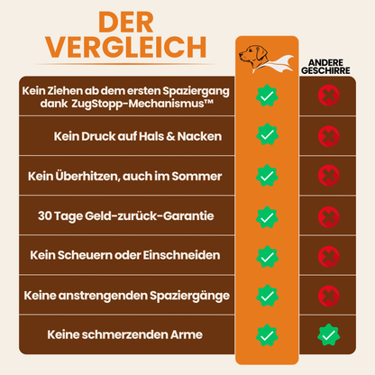 Schnauzenheld™ - Anti-Zieh-Geschirr